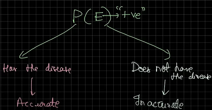 Bayes theorem formula P(A|B) = P(B|A) times P(A) divided by P(B)