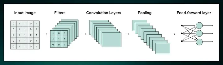 CNN pipeline: Input image → Filters → Convolution Layers → Pooling → Feed-forward layer