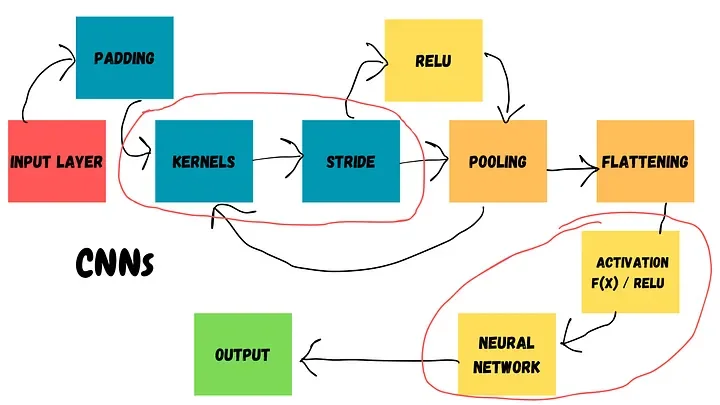 Kernel sliding across input image, computing element-wise products to produce a feature map