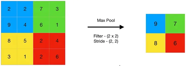 Max pooling: 2×2 window selects maximum value from each region, halving spatial dimensions