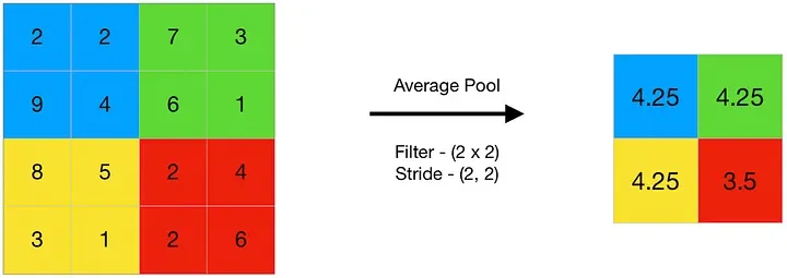 Full CNN architecture from input image through conv, pool, flatten to fully connected output