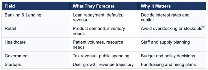 Table showing forecasting use cases across Banking & Lending, Retail, Healthcare, Government, and Startups