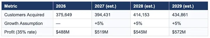 Inline forecast table: Customers Acquired and Profit (35% rate) projected for 2026, 2027, 2028, 2029