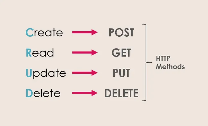 HTTP methods — GET, POST, PUT, DELETE, PATCH, HEAD, OPTIONS diagram