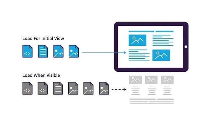 Lazy loading concept — resources deferred until visible in viewport
