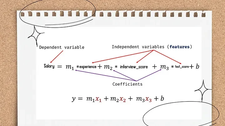 Linear regression prediction output and R² score result