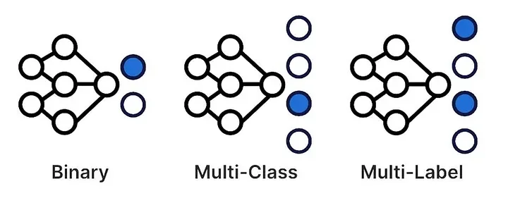 Multilabel classification: image with multiple simultaneous labels — dogs, humans, water, boats