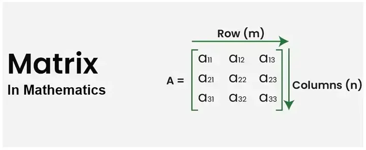 Matrix diagram showing rows and columns with element notation A_ij
