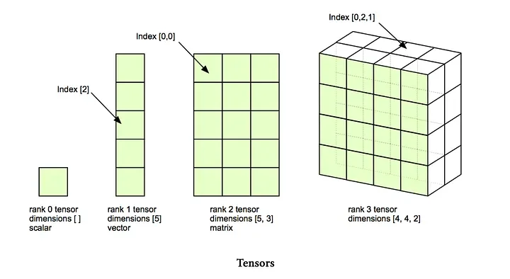 3D tensor visualization — layers of matrices stacked along a third axis