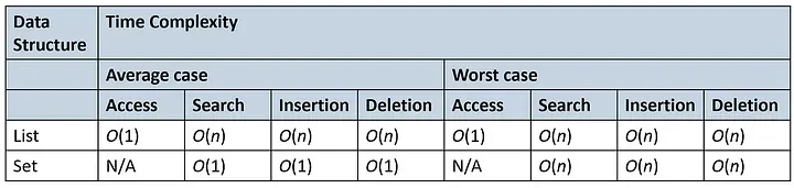 Performance benchmark: Python set vs list for common operations