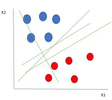 Support Vector Machine — decision boundary with maximum margin