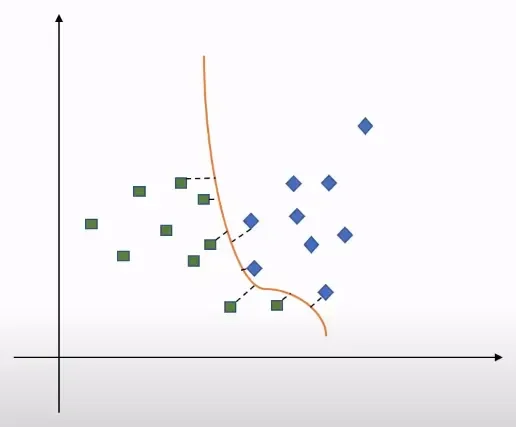 Support vectors — points closest to the margin