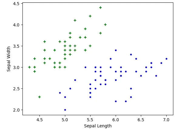 SVM model training on Iris dataset output