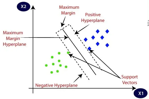 Support Vector Machine concept overview — SVM separating data classes