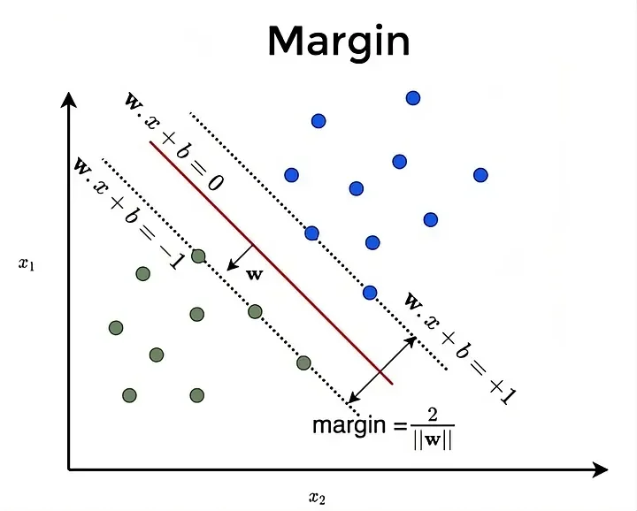 SVM decision boundary with maximum margin hyperplane and support vectors