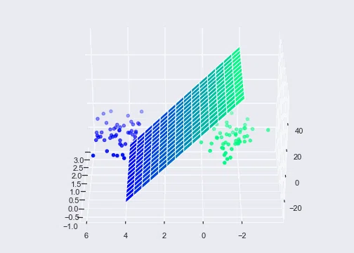 Kernel trick: data projected from 2D to 3D space where it becomes linearly separable