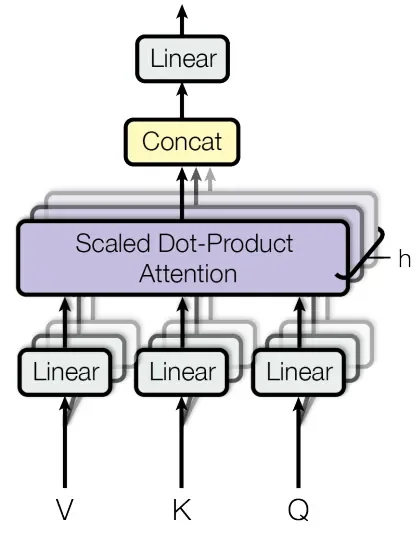 Multi-Head Attention diagram: V, K, Q inputs through Linear projections, Scaled Dot-Product Attention, Concat, Linear output