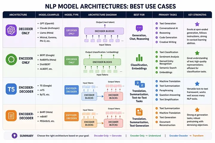 NLP Model Architectures best use cases: Decoder Only (GPT, Claude, Llama), Encoder Only (BERT, RoBERTa), Encoder-Decoder (T5, BART)
